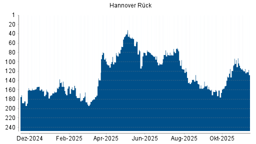 BOTSI®-Advisor Abstufung Hannover Rück von Rang 85 auf ...