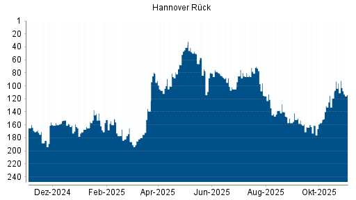 BOTSI®-Advisor Abstufung Hannover Rück von Rang 41 auf ...