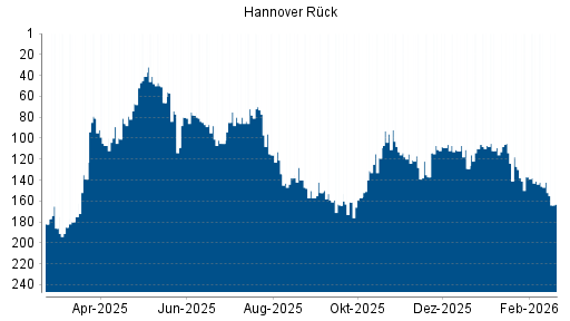 BOTSI®-Advisor Abstufung Hannover Rück von Rang 112 auf ...
