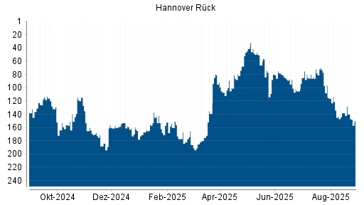 BOTSI®-Advisor Abstufung Hannover Rück von Rang 50 auf Rang 58