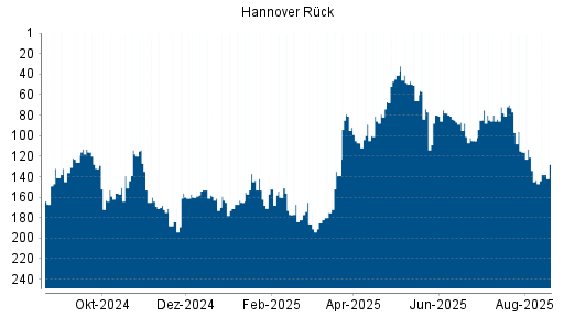 BOTSI®-Advisor Hochstufung Hannover Rück von Rang 126 auf Rang 111