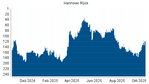 BOTSI®-Advisor Hochstufung Hannover Rück von Rang 131 auf ...