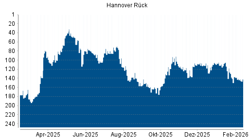 BOTSI®-Advisor Abstufung Hannover Rück von Rang 137 auf ...