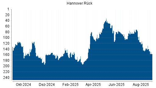 BOTSI®-Advisor Hochstufung Hannover Rück von Rang 126 auf Rang 123