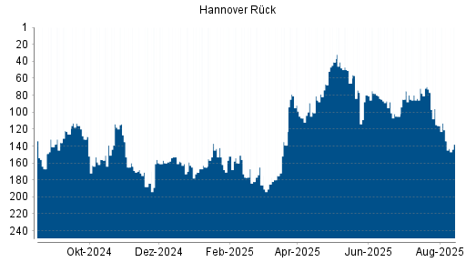 BOTSI®-Advisor Abstufung Hannover Rück von Rang 116 auf ...