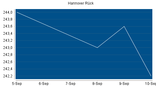 BOTSI®-Advisor Abstufung Hannover Rück von Rang 152 auf ...