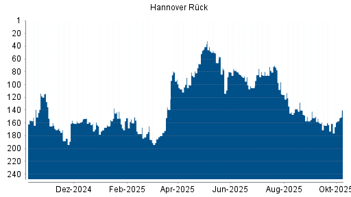 BOTSI®-Advisor Hochstufung Hannover Rück von Rang 80 auf ...
