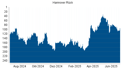 BOTSI®-Advisor Hochstufung Hannover Rück von Rang 139 auf ...