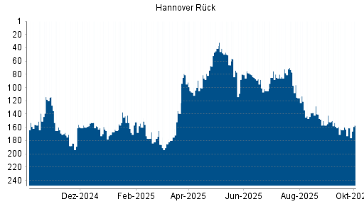 BOTSI®-Advisor Hochstufung Hannover Rück von Rang 161 auf ...