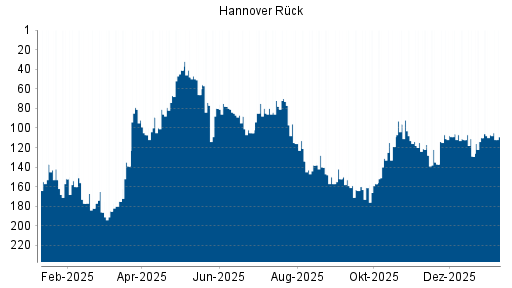 BOTSI®-Advisor Abstufung Hannover Rück von Rang 113 auf ...