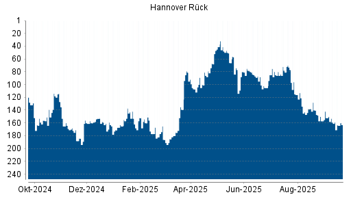 BOTSI®-Advisor Abstufung Hannover Rück von Rang 75 auf ...