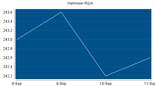 BOTSI®-Advisor Abstufung Hannover Rück von Rang 68 auf Rang 96