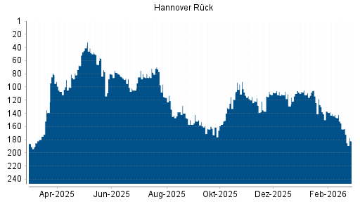 BOTSI®-Advisor Hochstufung Hannover Rück von Rang 131 auf ...