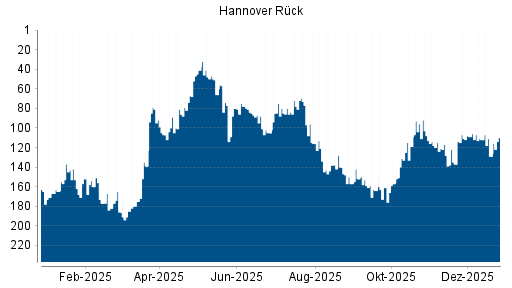 BOTSI®-Advisor Hochstufung Hannover Rück von Rang 32 auf Rang 23