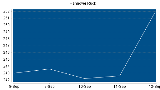 BOTSI®-Advisor Hochstufung Hannover Rück von Rang 67 auf Rang 55