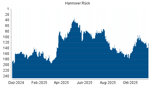 BOTSI®-Advisor Abstufung Hannover Rück von Rang 182 auf ...