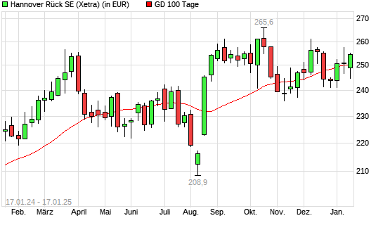 Hannover Rück-Aktie über 100-Tage-Linie
