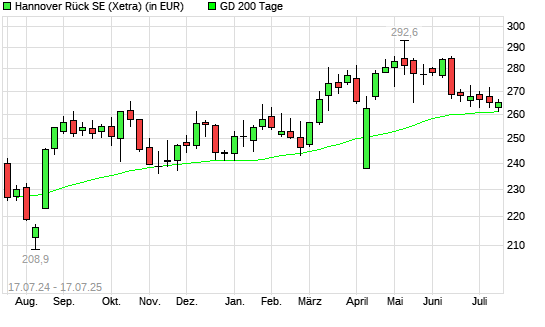 Hannover Rück-Aktie &uuml;ber 200-Tage-Linie