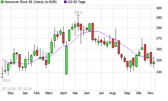 Hannover Rück-Aktie unter 50-Tage-Linie