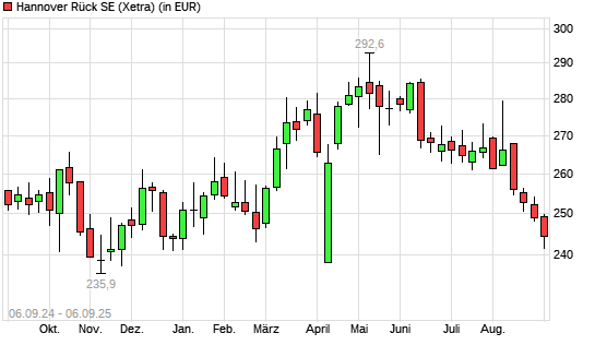 Hannover Rück-Aktie mit neuem 6-Monats-Tief