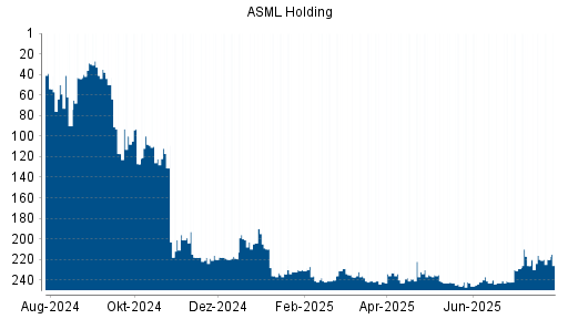 BOTSI®-Advisor Abstufung ASML von Rang 79 auf Rang 111