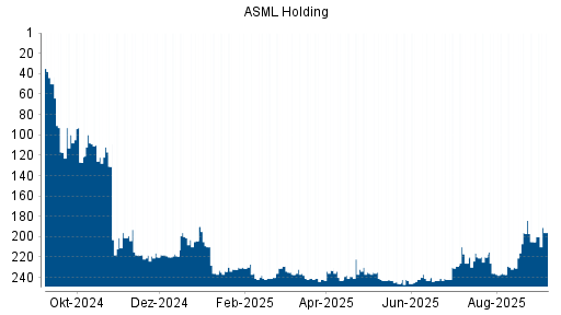 BOTSI®-Advisor Hochstufung ASML Holding von Rang 205 auf Rang 191