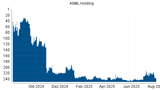 BOTSI®-Advisor Hochstufung ASML von Rang 127 auf ...