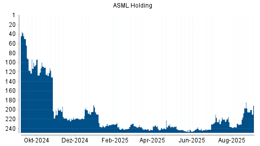 BOTSI®-Advisor Hochstufung ASML Holding von Rang 205 auf Rang 191