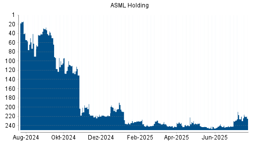 BOTSI®-Advisor Abstufung ASML von Rang 100 auf ...