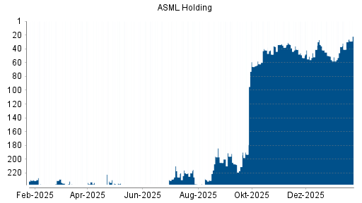 BOTSI®-Advisor Abstufung ASML Holding von Rang 34 auf ...