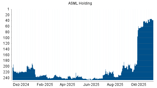 BOTSI®-Advisor Abstufung ASML Holding von Rang 196 auf ...