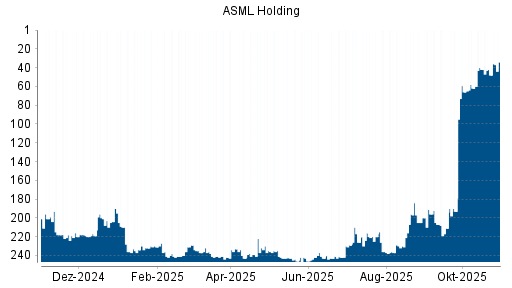 BOTSI®-Advisor Abstufung ASML Holding von Rang 216 auf ...