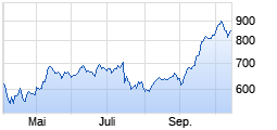 
                                                                      Top
                                                                  Wert: ASML Holding