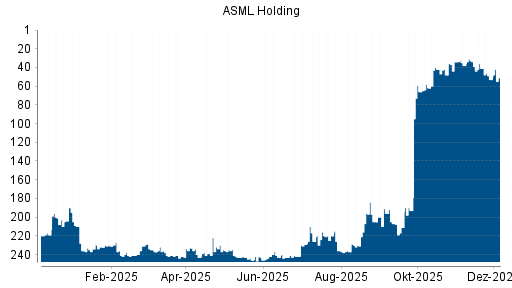 BOTSI®-Advisor Hochstufung ASML von Rang 41 auf Rang 40