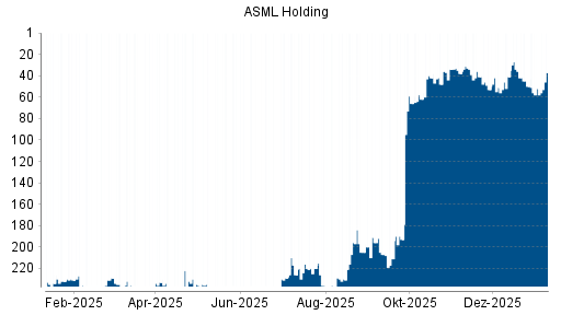 BOTSI®-Advisor Abstufung ASML Holding von Rang 42 auf ...