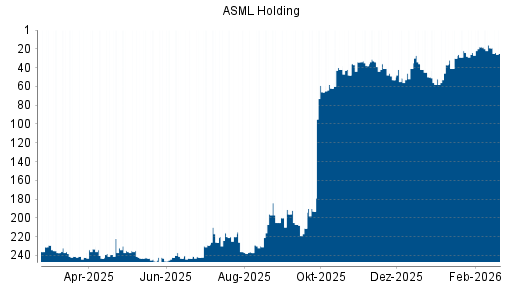 BOTSI®-Advisor Abstufung ASML Holding von Rang 19 auf ...