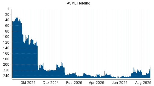 BOTSI®-Advisor Abstufung ASML Holding von Rang 216 auf ...