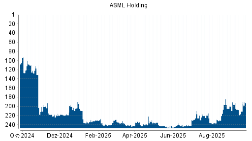 BOTSI®-Advisor Hochstufung ASML Holding von Rang 211 auf ...