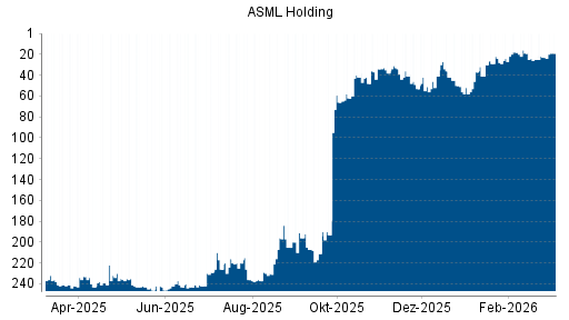 BOTSI®-Advisor Hochstufung ASML Holding von Rang 53 auf ...