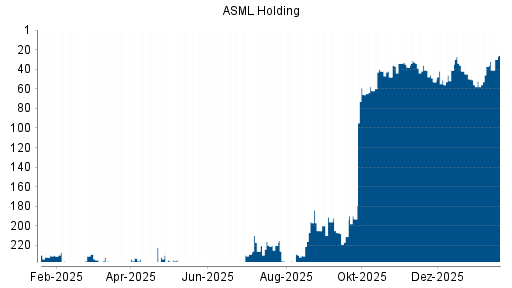 BOTSI®-Advisor Hochstufung ASML Holding von Rang 52 auf ...