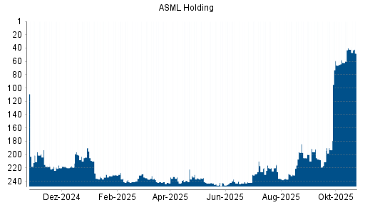 BOTSI®-Advisor Hochstufung ASML Holding von Rang 226 auf ...