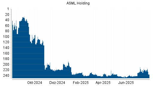 BOTSI®-Advisor Abstufung ASML von Rang 15 auf Rang 24