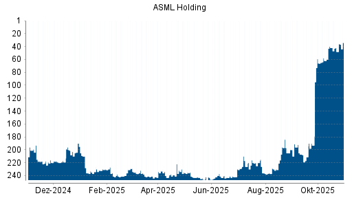 BOTSI®-Advisor Hochstufung ASML Holding von Rang 226 auf ...
