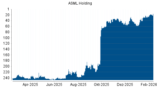 BOTSI®-Advisor Hochstufung ASML Holding von Rang 24 auf ...
