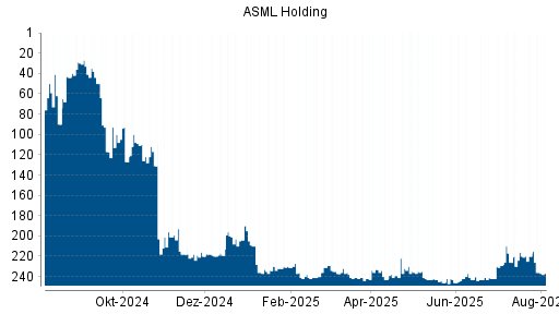 BOTSI®-Advisor Abstufung ASML von Rang 111 auf Rang 168