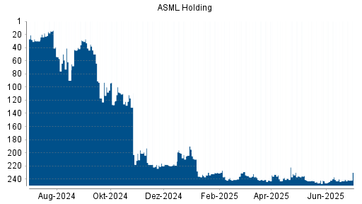 BOTSI®-Advisor Hochstufung ASML von Rang 46 auf Rang 41