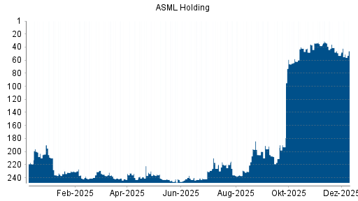 BOTSI®-Advisor Hochstufung ASML von Rang 78 auf Rang 40