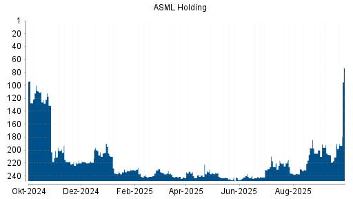 BOTSI®-Advisor Hochstufung ASML von Rang 96 auf Rang 68