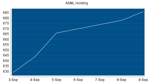 BOTSI®-Advisor Abstufung ASML von Rang 47 auf Rang 60