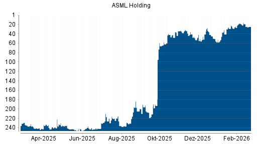 BOTSI®-Advisor Hochstufung ASML von Rang 27 auf Rang 24